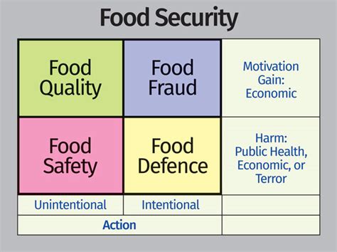 Food fraud prevention – beyond adulterants