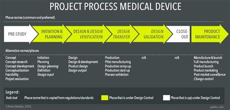 The Perfect Project Process - Medical Device Product Development