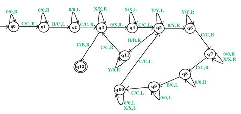 Turing machine for multiplication - GeeksforGeeks