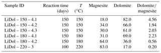 CP - Technical note: Lithium isotopes in dolostone as a palaeo ...