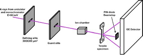 Schematic of the X-ray diffraction experiment setup | Download ...