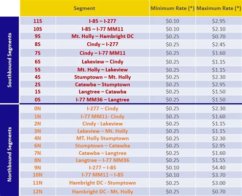 Toll Rates - I77 Express Lanes