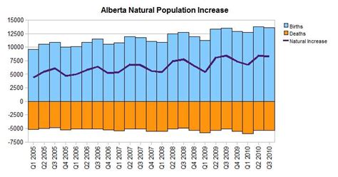 Alberta Real Estate Watch: Alberta Population Report Q3 2010