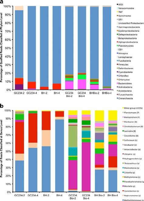 Taxonomic classification of pyrosequencing reads retrieved from... | Download Scientific Diagram