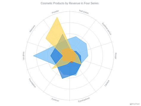 Polar Charts | AnyChart Gallery