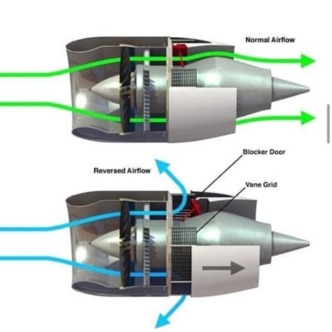 How reverse thrust works 🤓💨 • Source - @mr.aircraftengineer • • • • # ...