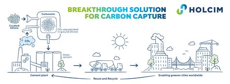 Exploring a breakthrough technology in carbon capture utilization and ...