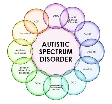 Autistic Spectrum Disorder - Lanc UK