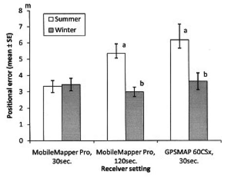 GPS positioning accuracy by receiver setting in summer and winter ...