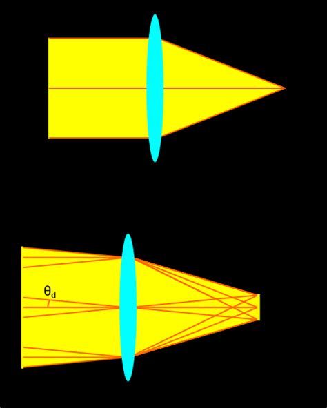 26 Principle of a focusing lens: a) lens focusing collimated light b)... | Download Scientific ...