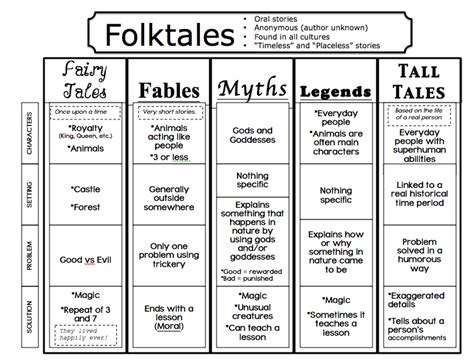 thewritershandbook: Types of folktales and their characteristics ...