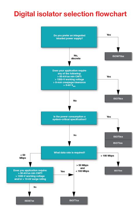 How to select the right digital isolator for your design - Analog ...
