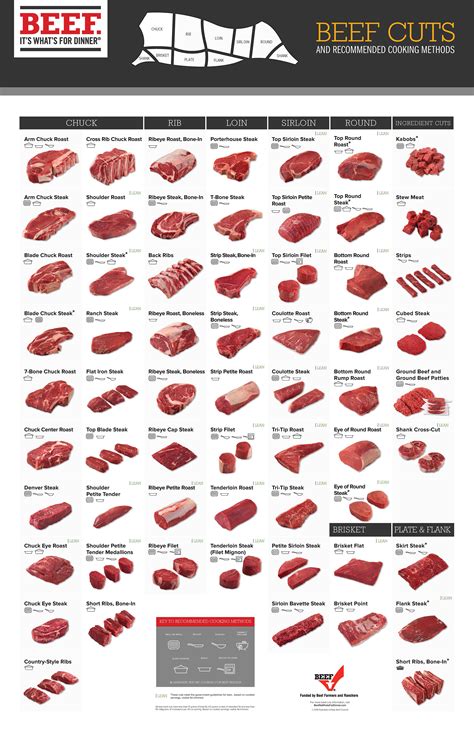 Beef Cuts Chart | Farm Fresh Beef