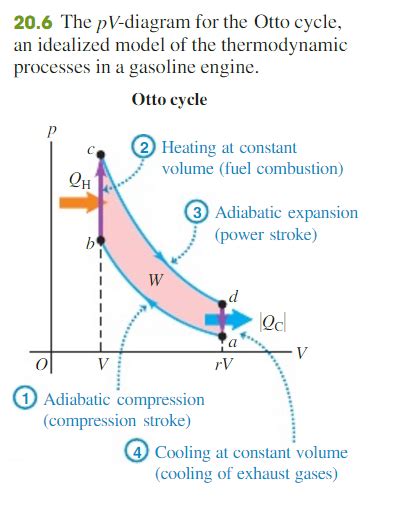 Solved: Compare the pV -diagram for the Otto cycle in Fig. 20.6 ...