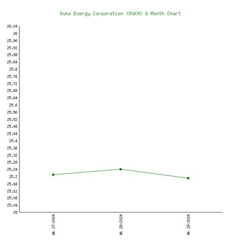 Duke Energy (DUK) - 6 Price Charts 1999-2024 (History)