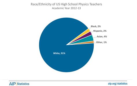 Race / Ethnicity of US High School Physics Teachers, Academic Year 2012-13 | American Institute ...