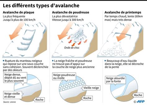 En risque maximal "avalanches", la montagne est "impraticable" selon un ...