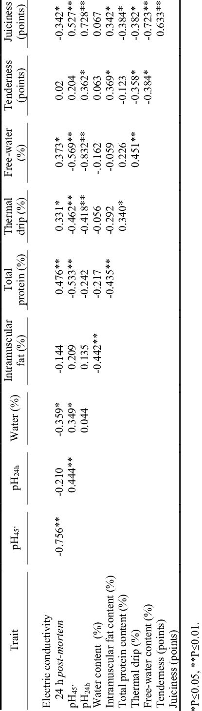 Phenotypic correlations between analysed porcine meat quality traits ...