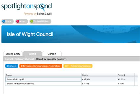 Getting Started With Local Council Spending Data – OUseful.Info, the blog…