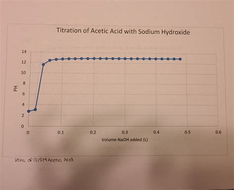 Titration of Acetic Acid with Sodium Hydroxide PH 0.1 | Chegg.com