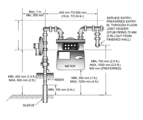 Gas Meter Installation Diagram