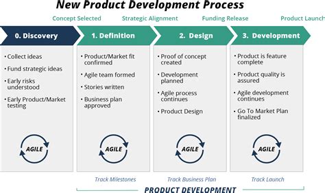 The Best New Product Development Process [Definitive Guide] | TCGen