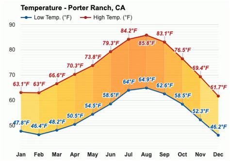 Yearly & Monthly weather - Porter Ranch, CA