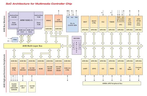 ARM System-on-Chip architecture | Arms, Instruction, Timer