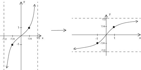 Find the domain and range of $ tan ^{-1} x$ by plotting the graph.