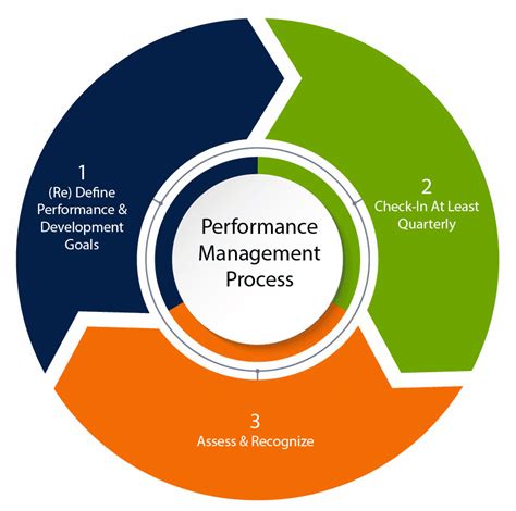 Performance Management | Learning & Organization Development