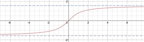 Asymptotes | Brilliant Math & Science Wiki