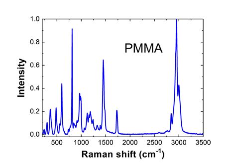 PMMA Raman spectrum | Raman for life