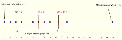 Quartiles and Box plots