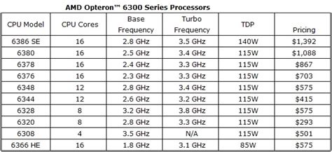 AMD Launches the Opteron 6300 Series Server Processors | TechPowerUp