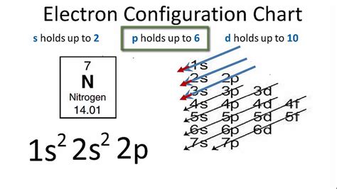 Nitrogen Electron Configuration - YouTube