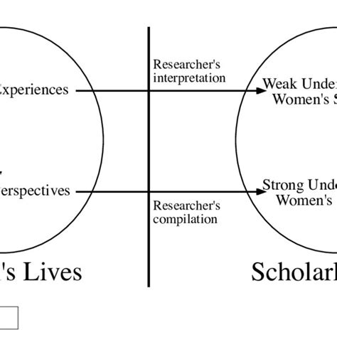 Feminist standpoint theories and their related feminist projects. | Download Scientific Diagram