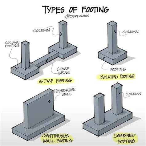 Types of footing... - Civil Engineering QS | Civil engineering, Architecture design ...