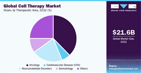 Cell Therapy Market Size Analysis Report, 2021-2028