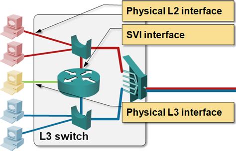 Is Layer-3 Switch More than a Router? « ipSpace.net by @ioshints