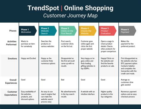 Mapa del recorrido del cliente de Trend Spot - Venngage