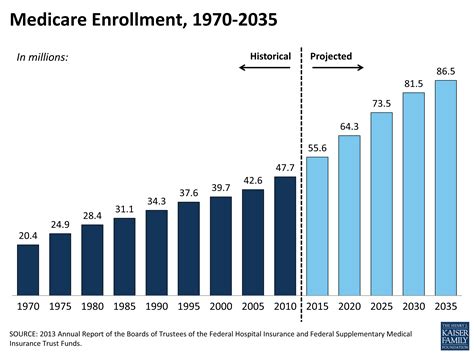 Medicare Enrollment, 1970-2035 | KFF