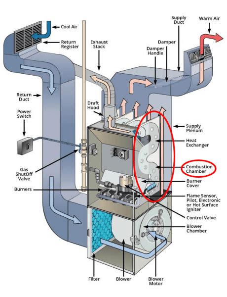 How Does A Gas Furnace Work Diagram