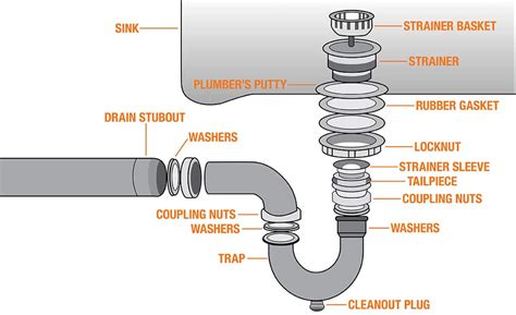 Parts of a Sink - The Home Depot