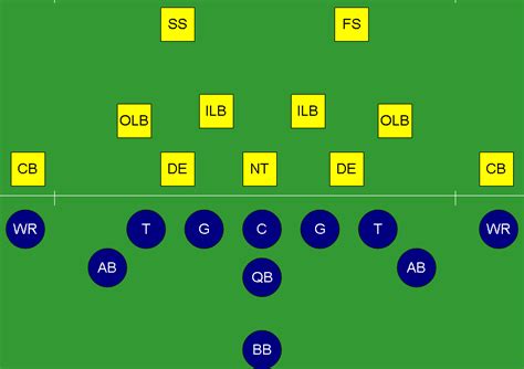 Football Positions 3 4 Defense