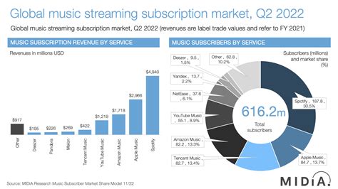 Music now has over 616 million paying streaming subscribers globally - Music Business Worldwide