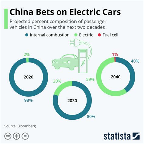 Chart: China Bets on Electric Cars | Statista