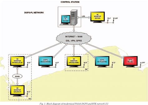 Figure 1 from Position accuracy evaluation of the modernized Polish DGPS | Semantic Scholar