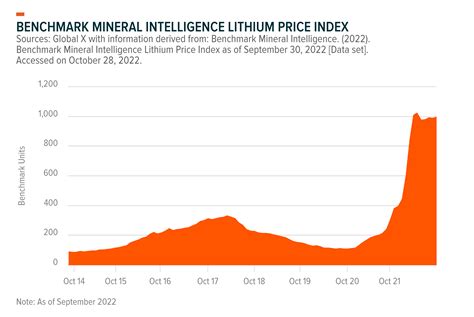 Lithium Market Update: Elevated Prices Are Creating Favorable Dynamics for Miners – Global X ETFs