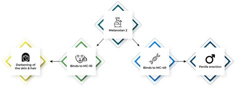 Melanotan 2 - Benefits, Side Effects and Dosage