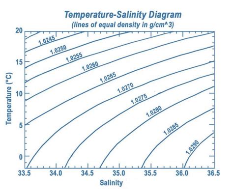 Seawater density - Coastal Wiki